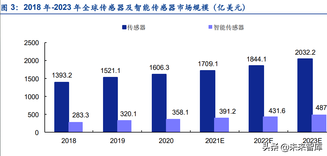 传感器行业深度研究：五大维度详解智能传感器行业的发展情况