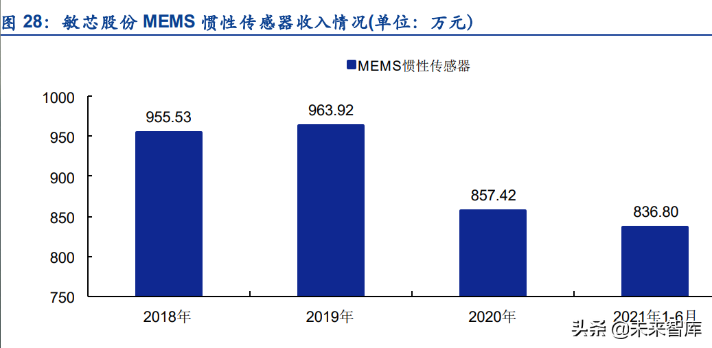 传感器行业深度研究：五大维度详解智能传感器行业的发展情况