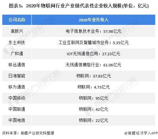 物联网行业代表企业收入规模