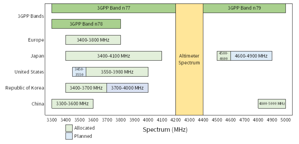 各个国家和地区C band 5G频谱分配