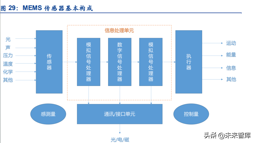 传感器行业深度研究：五大维度详解智能传感器行业的发展情况