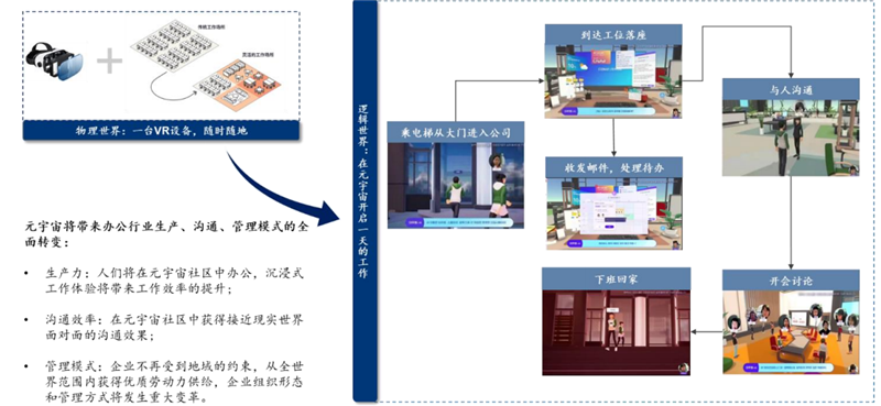 元宇宙不只是玩游戏！也将改变你的工作，揭秘三大生产力巨变