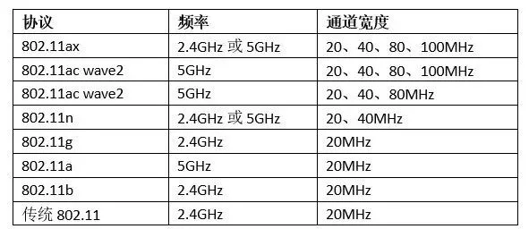 WiFi协议、运行频率与通道宽度对照表