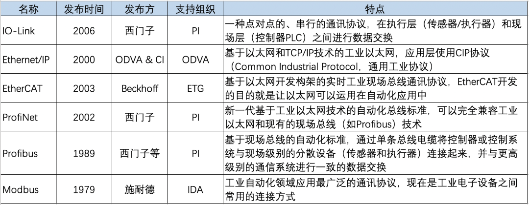 几种典型的工业协议