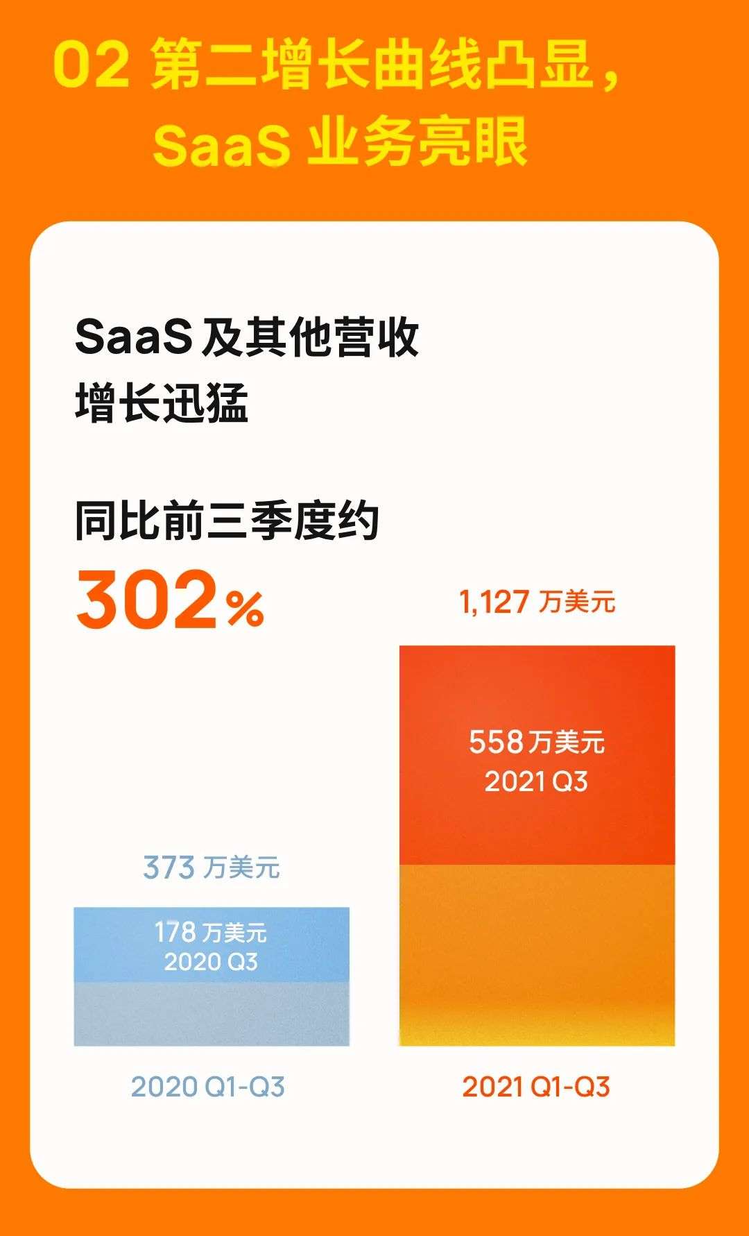 涂鸦智能2021年第三季度财报数据