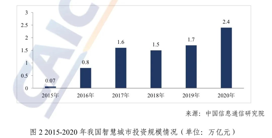 2015-2020年我国智慧城市投资规模情况