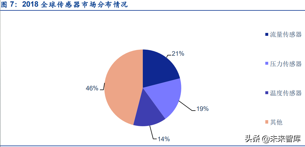 传感器行业深度研究：五大维度详解智能传感器行业的发展情况