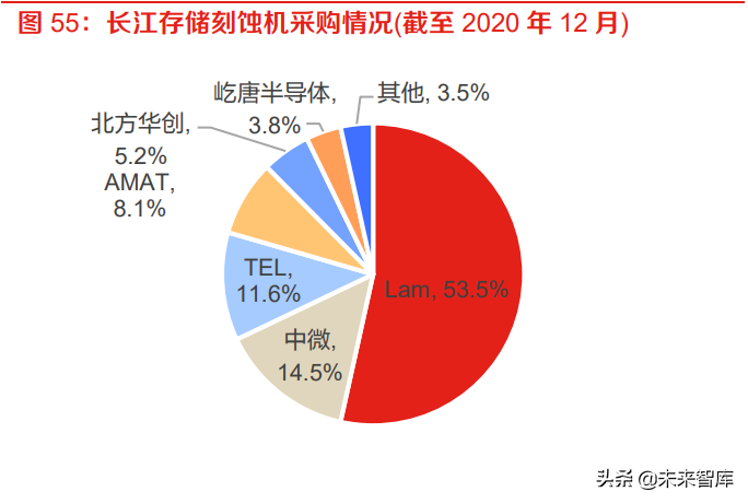 半导体刻蚀设备行业研究：多频共振驱动市场，国产替代未来可期