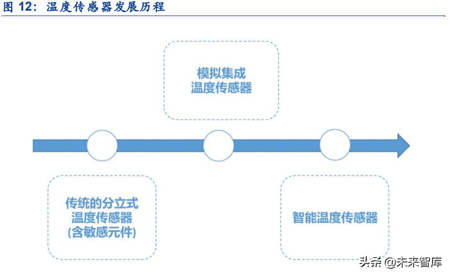 传感器行业深度研究：五大维度详解智能传感器行业的发展情况