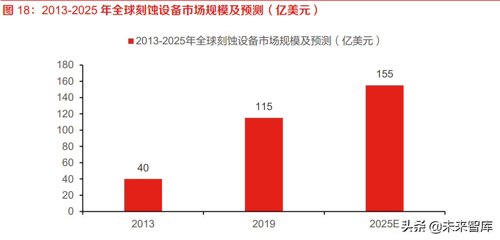 半导体刻蚀设备行业研究：多频共振驱动市场，国产替代未来可期