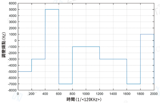 M-FSK调变方式