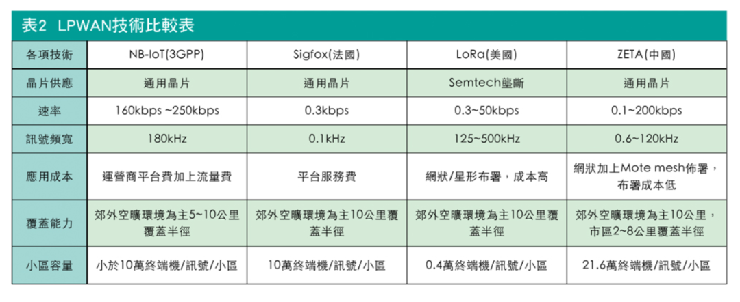 LPWA市场后起之秀 低功耗ZETA抢攻物联网