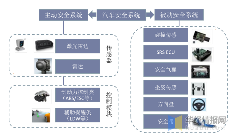 汽车安全系统构成图