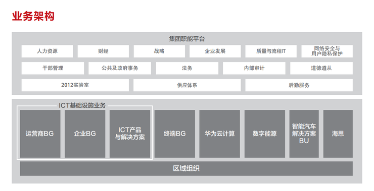 华为调整业务架构：海思从2012实验室独立，正式升级成为一级部门，消费者BG业务也有变动