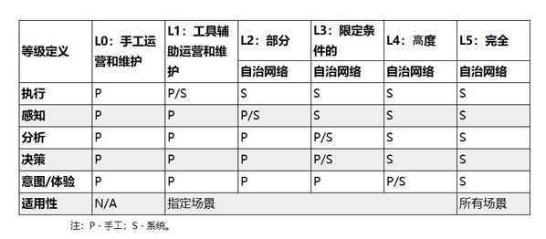 数据中心自动驾驶网络等级定义