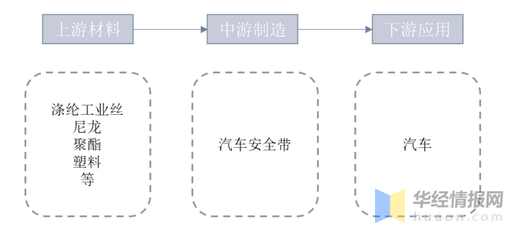 汽车安全带产业链