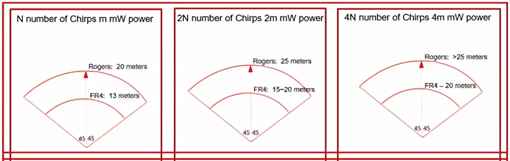 Rogers与FR4探测距离