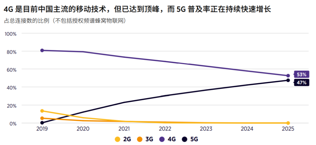 5G RedCap就快来了！但其全面商用有多难？