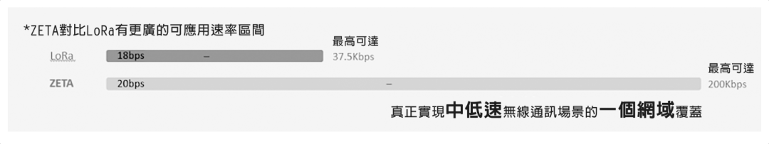 ZETA与LoRa可应用速率区间对比图