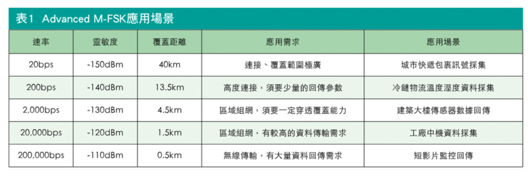 LPWA市场后起之秀 低功耗ZETA抢攻物联网