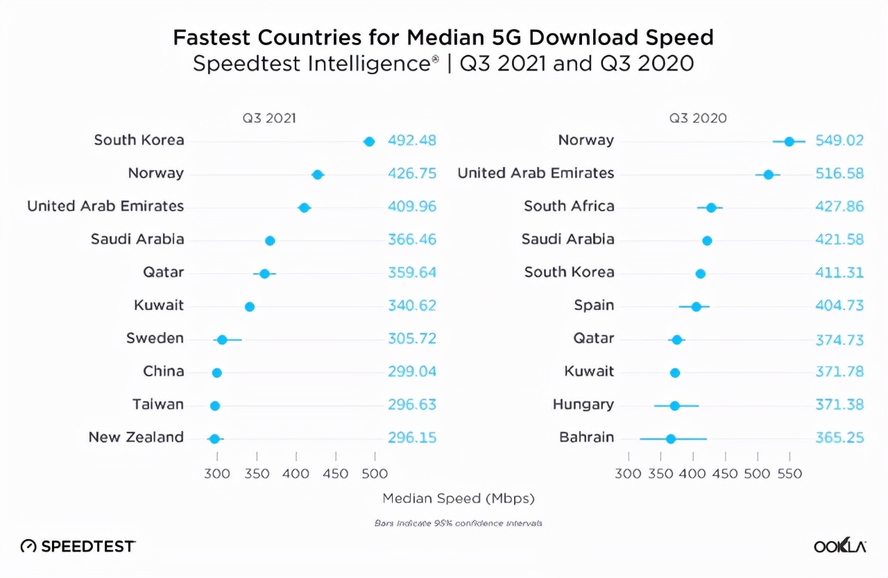 下行速率超过100Mbps，Starlink真的能取代5G吗？