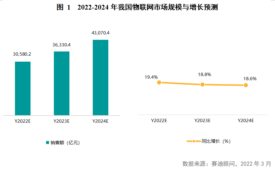 2022-2024年我国物联网市场规模与增长预测