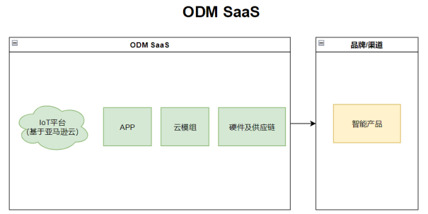 亚马逊云科技推出IoT ODM SaaS服务模型，极简成本助力智能硬件出海