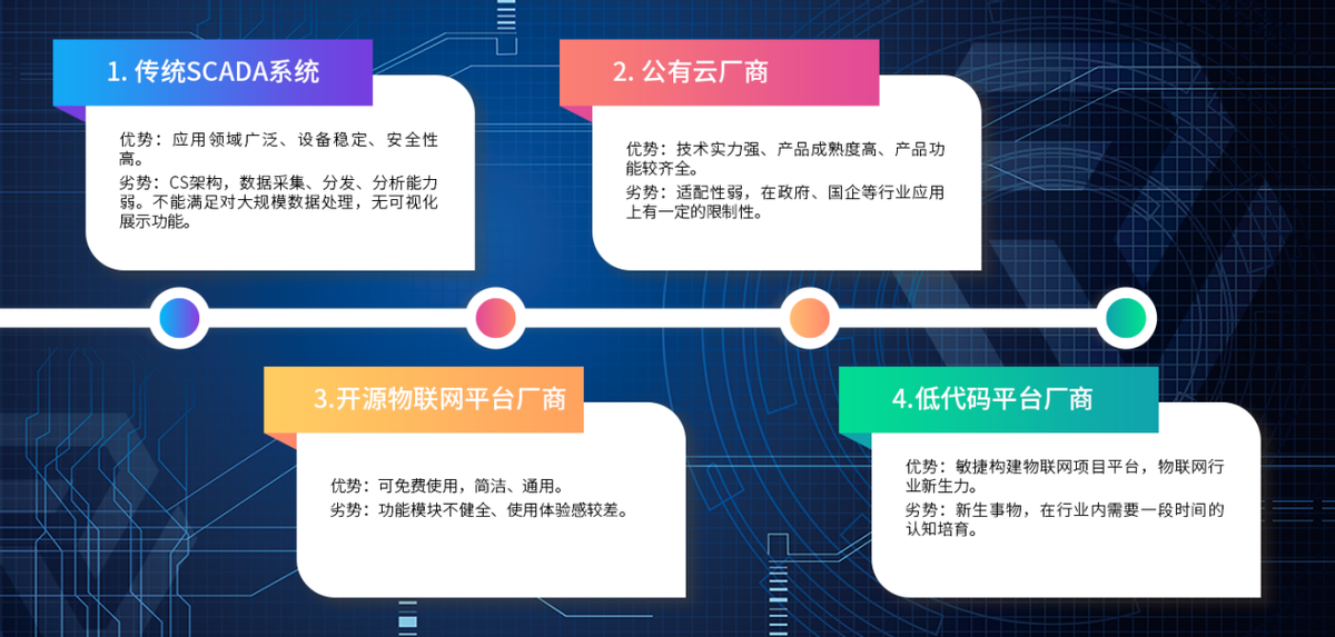 物联网平台应用进入深水区，服务商呈现四大竞争格局