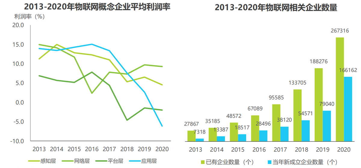 2021年中国物联网行业研究报告-物联网产业生态分析