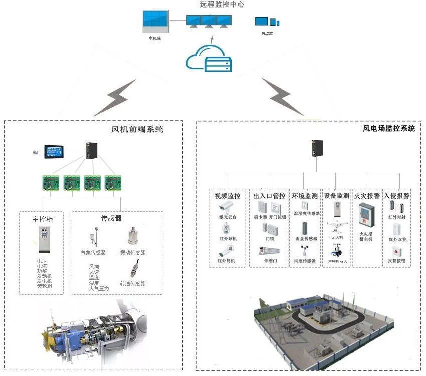 风电运维崛起，数据采集+物联网提供核心解决方案
