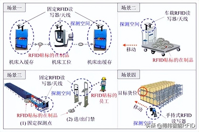 制造车间中对应四种RFID应用场景的典型应用