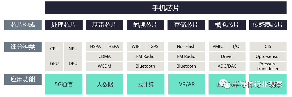 手机半导体黄金时代，谢幕