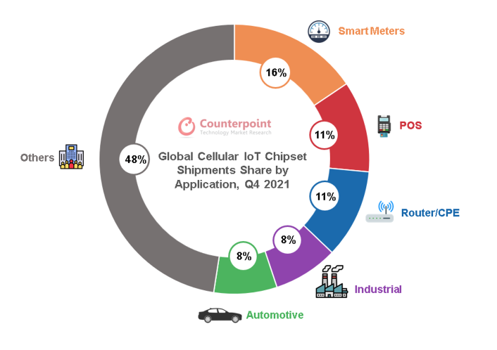 全球蜂窝物联芯片出货大增57%！5G/Cat.1/NB-IoT最值得关注的垂直场景是这些