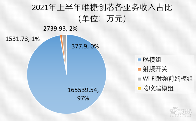 唯捷创芯2021年上半年各业务占比