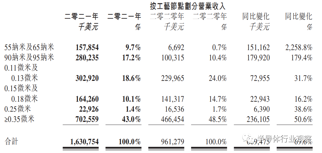 中国晶圆代工双雄并驾齐驱