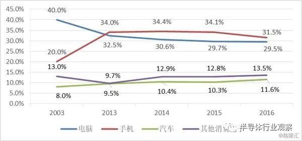 半导体在手机及PC(含平板)中的应用占比