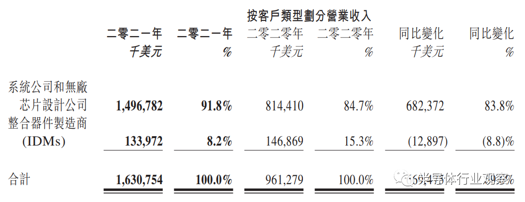 中国晶圆代工双雄并驾齐驱