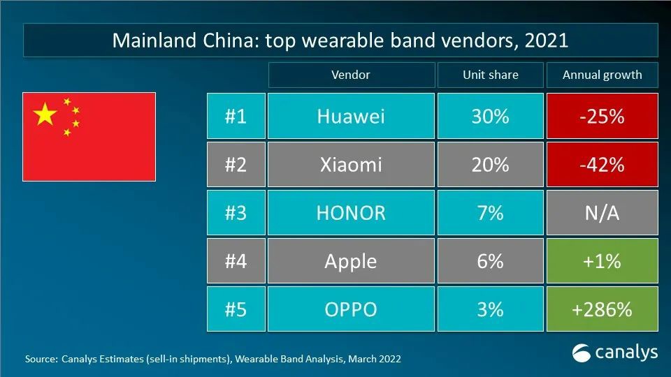 2021年全球可穿戴腕带设备出货量1.93亿台，苹果、小米、华为前三