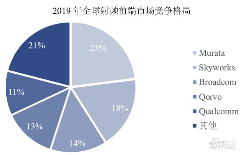 2019年全球射频前端芯片市场