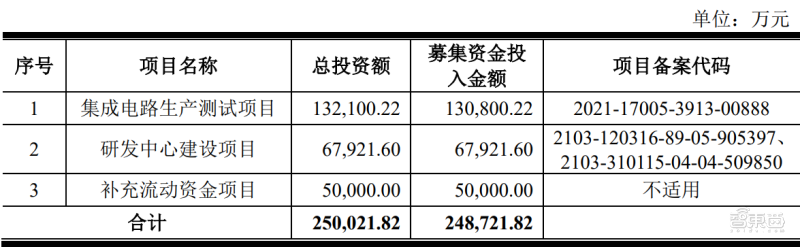 唯捷创芯募资计划