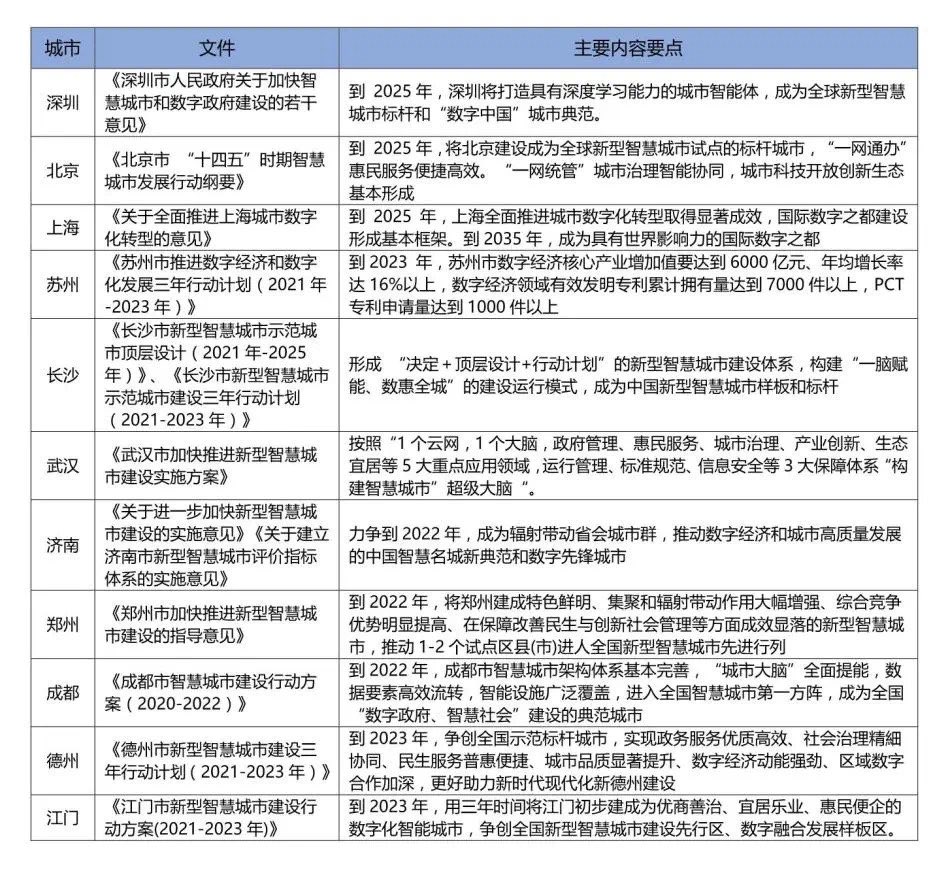 重点城市“十四五”智慧城市发展规划