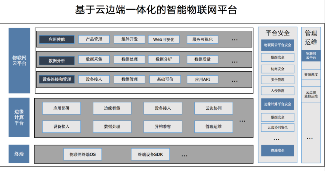 AIoT智能物联网平台评估体系