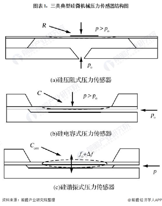 深度分析！2022年中国MEMS压力传感器市场现状与发展前景分析