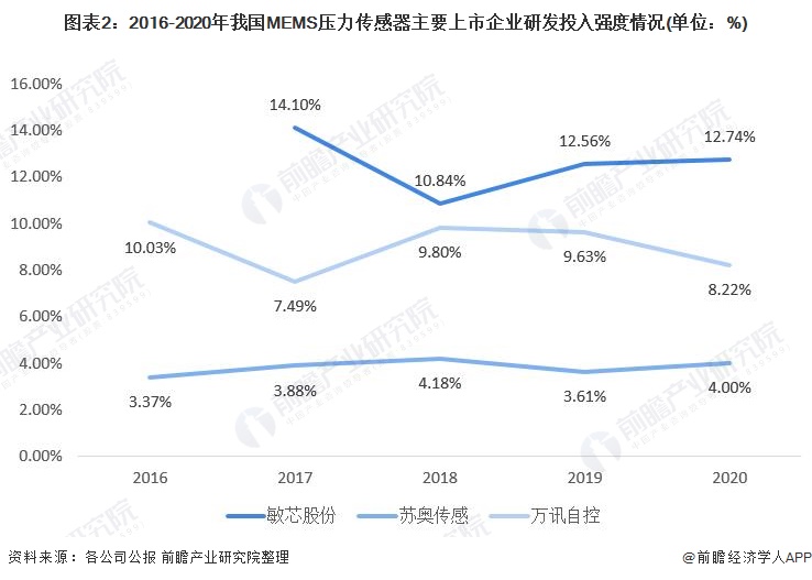 深度分析！2022年中国MEMS压力传感器市场现状与发展前景分析