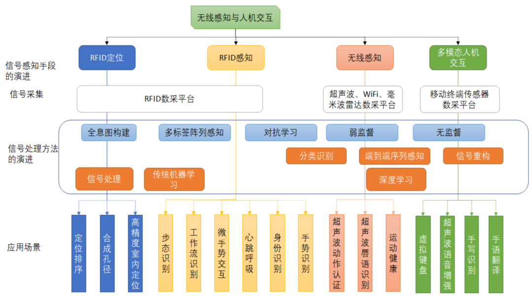 从传输到感知，无源物联网走出一条怎样的进化之路？「附直播回放」