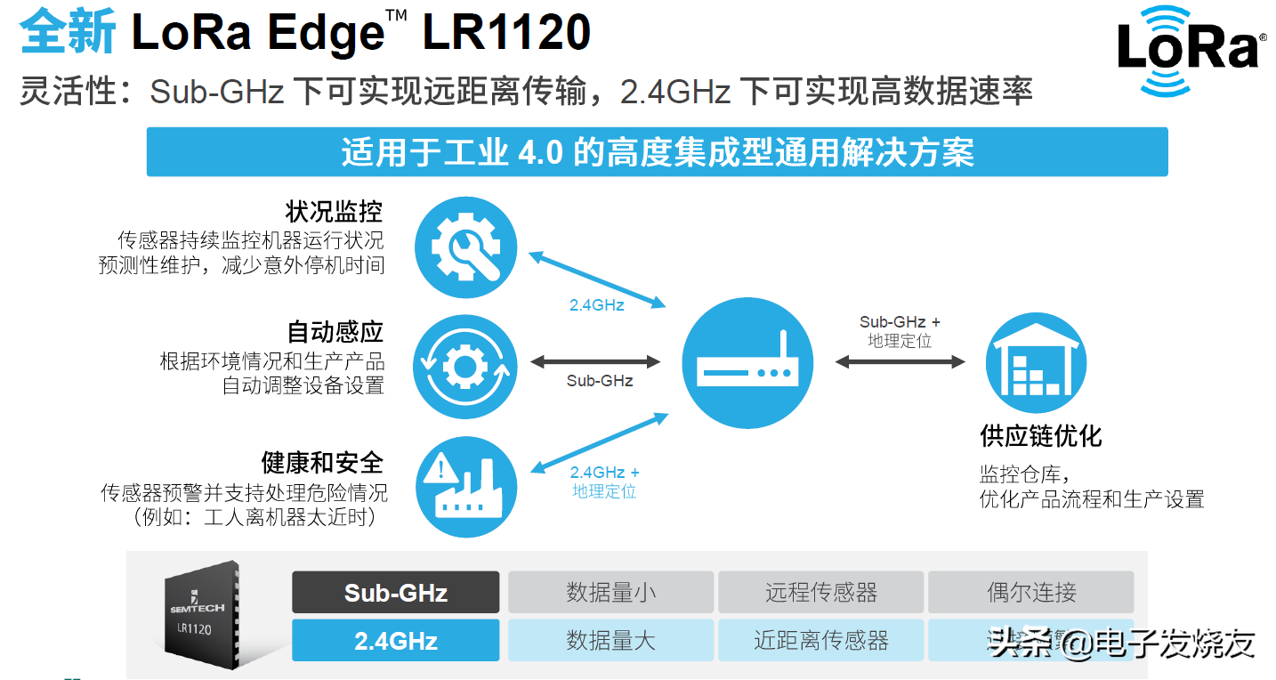 多频段连接，Semtech推出可实现全球覆盖的物联网芯片LR1120