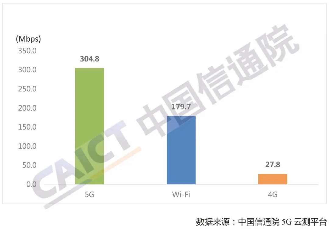 三类无线网络全国平均用户下载速率