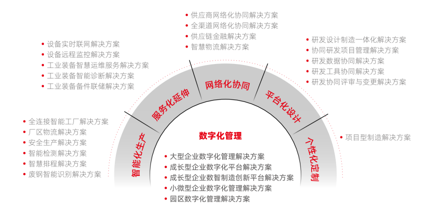 用友发挥数字化管理领军优势，在工业互联网领域弯道超车