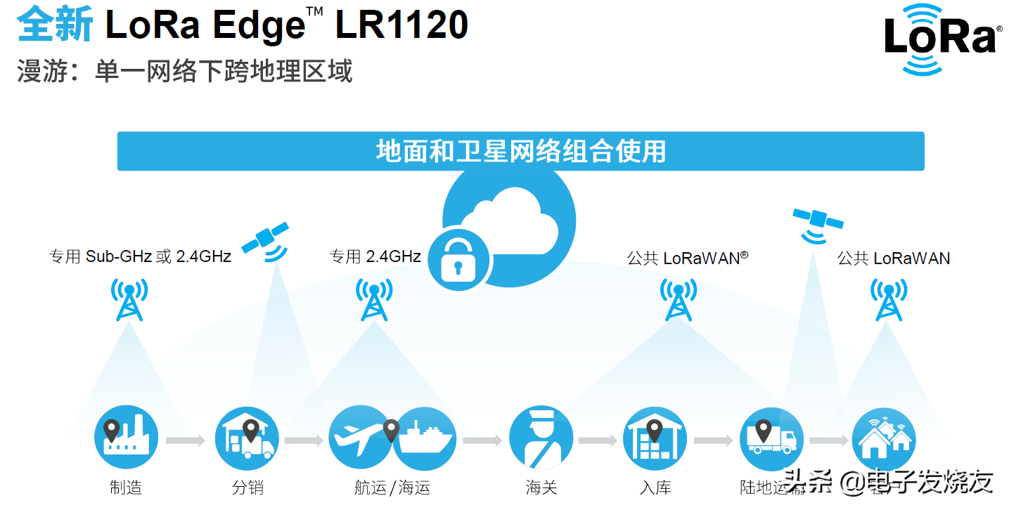 多频段连接，Semtech推出可实现全球覆盖的物联网芯片LR1120