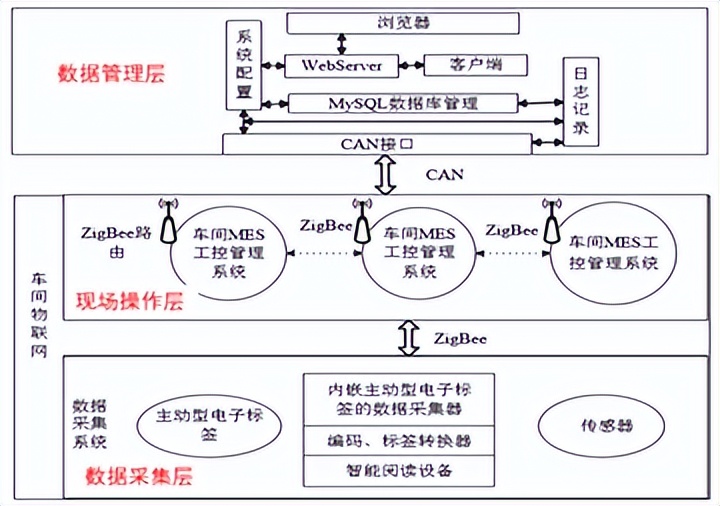 一种基于车间物联网的MES生产监控系统